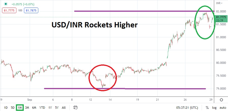 Pronóstico del USD/INR Para Octubre 